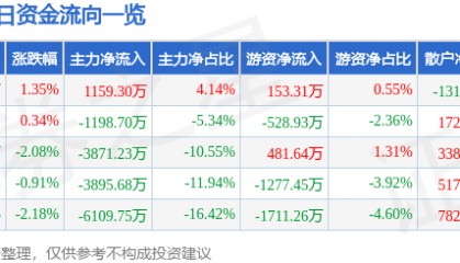 股票行情快报:保利联合(002037)8月18日主力资金净买入1159.30万元