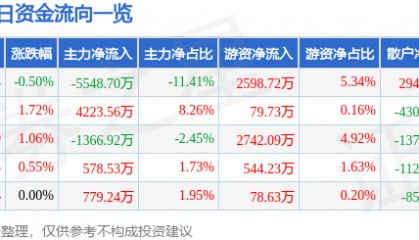 股票行情快报:兴齐眼药(300573)7月15日主力资金净卖出5548.70万元