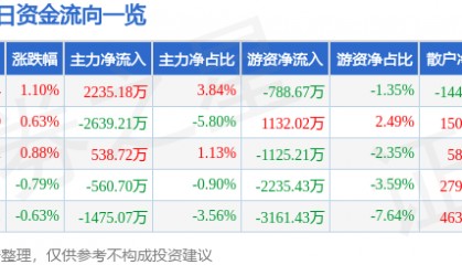 股票行情快报:特变电工(600089)12月26日主力资金净买入2235.18万元