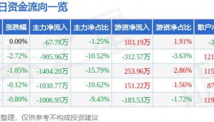股票行情快报:特一药业(002728)6月20日主力资金净卖出67.78万元
