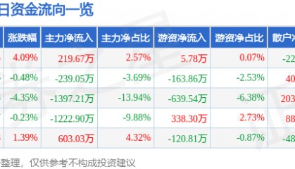 股票行情快报:成都路桥(002628)1月14日主力资金净买入219.67万元