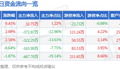 股票行情快报:开尔新材(300234)6月25日主力资金净买入32.75万元