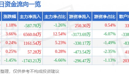股票行情快报:实达集团(600734)7月8日主力资金净卖出587.78万元