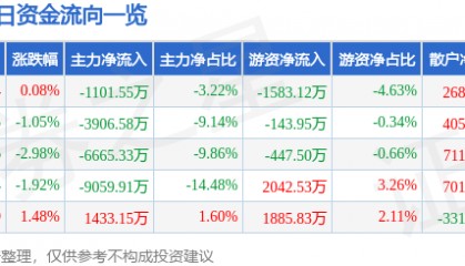 股票行情快报:特变电工(600089)1月6日主力资金净卖出1101.55万元