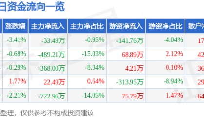 股票行情快报:沙河股份(000014)1月10日主力资金净卖出33.49万元