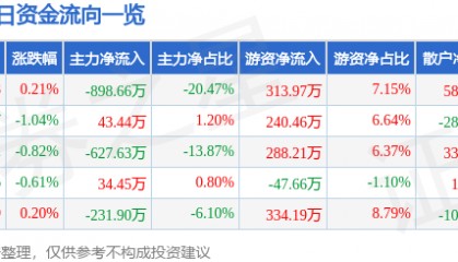 股票行情快报:海翔药业(002099)2月26日主力资金净卖出898.66万元