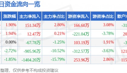 股票行情快报:特一药业(002728)6月24日主力资金净买入151.34万元