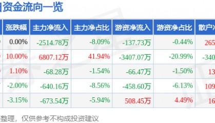 股票行情快报:奥特迅(002227)6月25日主力资金净卖出2514.78万元