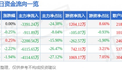 股票行情快报:实达集团(600734)8月5日主力资金净卖出3391.24万元