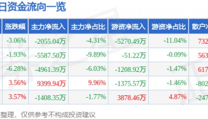 股票行情快报:太极股份(002368)11月26日主力资金净卖出2055.04万元