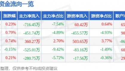 股票行情快报:红四方(603395)7月22日主力资金净卖出716.45万元