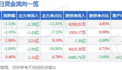 股票行情快报:中兴通讯(000063)7月7日主力资金净卖出2.28亿元