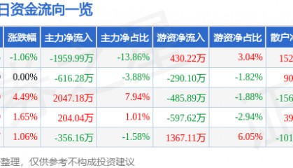 股票行情快报:京新药业(002020)4月16日主力资金净卖出1959.99万元