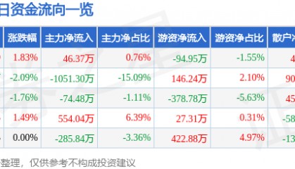 股票行情快报:中兴商业(000715)2月17日主力资金净买入46.37万元