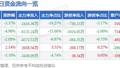 股票行情快报:通裕重工(300185)3月28日主力资金净卖出2416.36万元