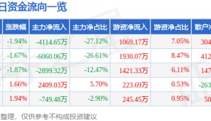 股票行情快报:实达集团(600734)7月30日主力资金净卖出4114.65万元