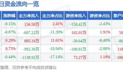 股票行情快报:恒源煤电(600971)9月26日主力资金净买入156.58万元