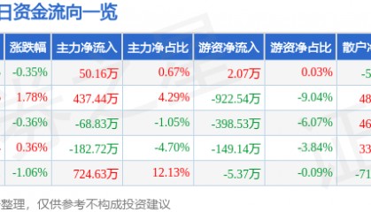 股票行情快报:特一药业(002728)7月2日主力资金净买入50.16万元
