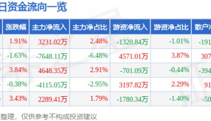 股票行情快报:长川科技(300604)12月26日主力资金净买入3231.02万元
