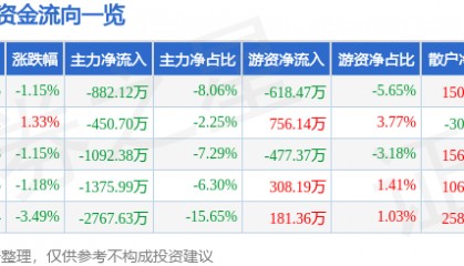 股票行情快报:水井坊(600779)6月19日主力资金净卖出882.12万元