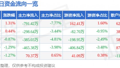 股票行情快报:通裕重工(300185)4月21日主力资金净卖出791.42万元