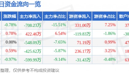 股票行情快报:云南旅游(002059)5月9日主力资金净卖出708.23万元