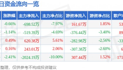 股票行情快报:青松股份(300132)7月31日主力资金净卖出698.52万元