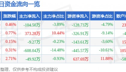股票行情快报:金陵药业(000919)1月20日主力资金净卖出104.50万元