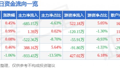 股票行情快报:康缘药业(600557)1月21日主力资金净卖出685.15万元