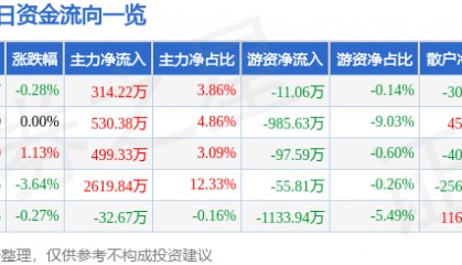 股票行情快报:珠江啤酒(002461)5月8日主力资金净买入314.22万元