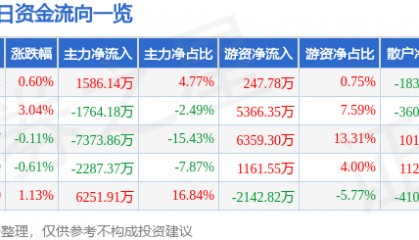 股票行情快报:神火股份(000933)8月7日主力资金净买入1586.14万元