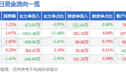 股票行情快报:莱宝高科(002106)1月21日主力资金净卖出473.01万元