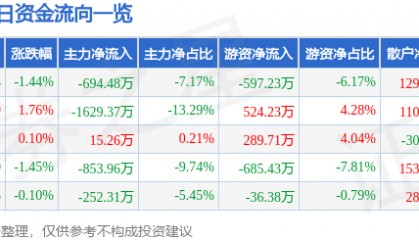 股票行情快报:珠江啤酒(002461)3月25日主力资金净卖出694.48万元