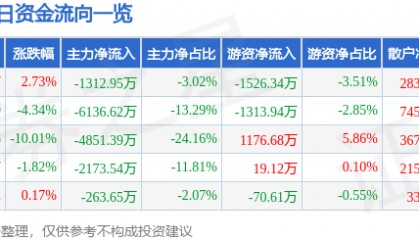 股票行情快报:高新发展(000628)4月9日主力资金净卖出1312.95万元