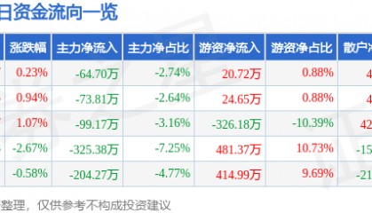 股票行情快报:晨光生物(300138)3月5日主力资金净卖出64.70万元