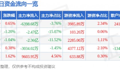 股票行情快报:中兴通讯(000063)8月11日主力资金净卖出6398.68万元