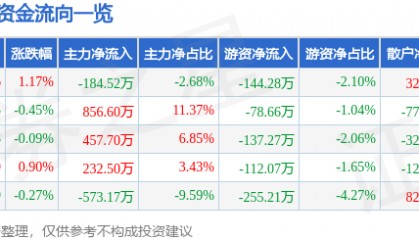 股票行情快报:桂发祥(002820)7月24日主力资金净卖出184.52万元