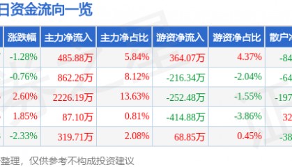 股票行情快报:京威股份(002662)12月31日主力资金净买入485.88万元