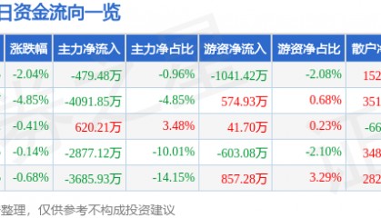 股票行情快报:上海莱士(002252)1月8日主力资金净卖出479.48万元