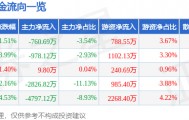 股票行情快报：探路者（300005）3月20日主力资金净卖出760.69万元