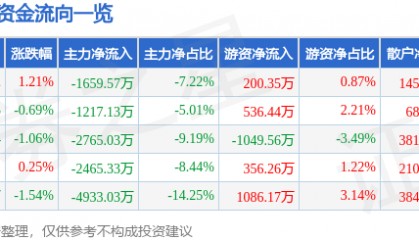 股票行情快报:高伟达(300465)7月24日主力资金净卖出1659.57万元