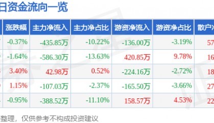 股票行情快报:澄星股份(600078)3月13日主力资金净卖出435.85万元