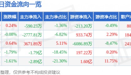 股票行情快报:特变电工(600089)12月19日主力资金净卖出590.23万元
