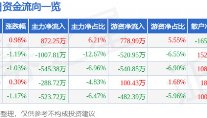 股票行情快报:奥特迅(002227)7月31日主力资金净买入872.25万元