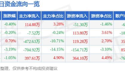 股票行情快报:沙河股份(000014)1月27日主力资金净买入114.88万元