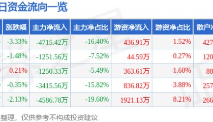 股票行情快报:高新发展(000628)3月31日主力资金净卖出4715.42万元