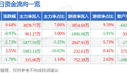 股票行情快报:海大集团(002311)3月14日主力资金净买入3078.77万元
