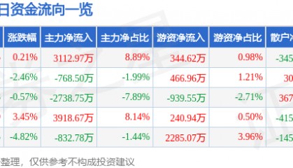 股票行情快报:康泰生物(300601)9月10日主力资金净买入3112.97万元