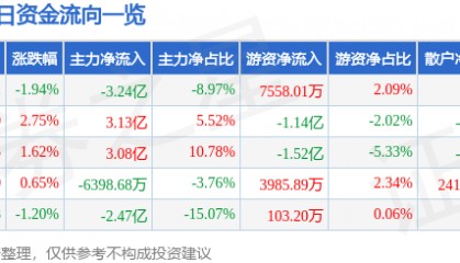 股票行情快报:中兴通讯(000063)8月14日主力资金净卖出3.24亿元