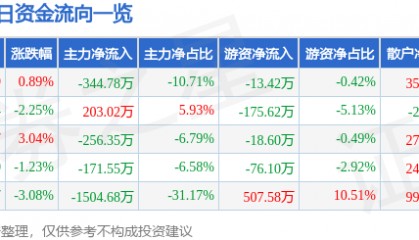 股票行情快报:长城电工(600192)2月19日主力资金净卖出344.78万元